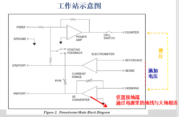 電化學工作站示意圖