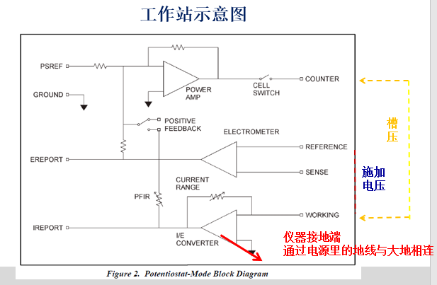 电化学工作站示意图